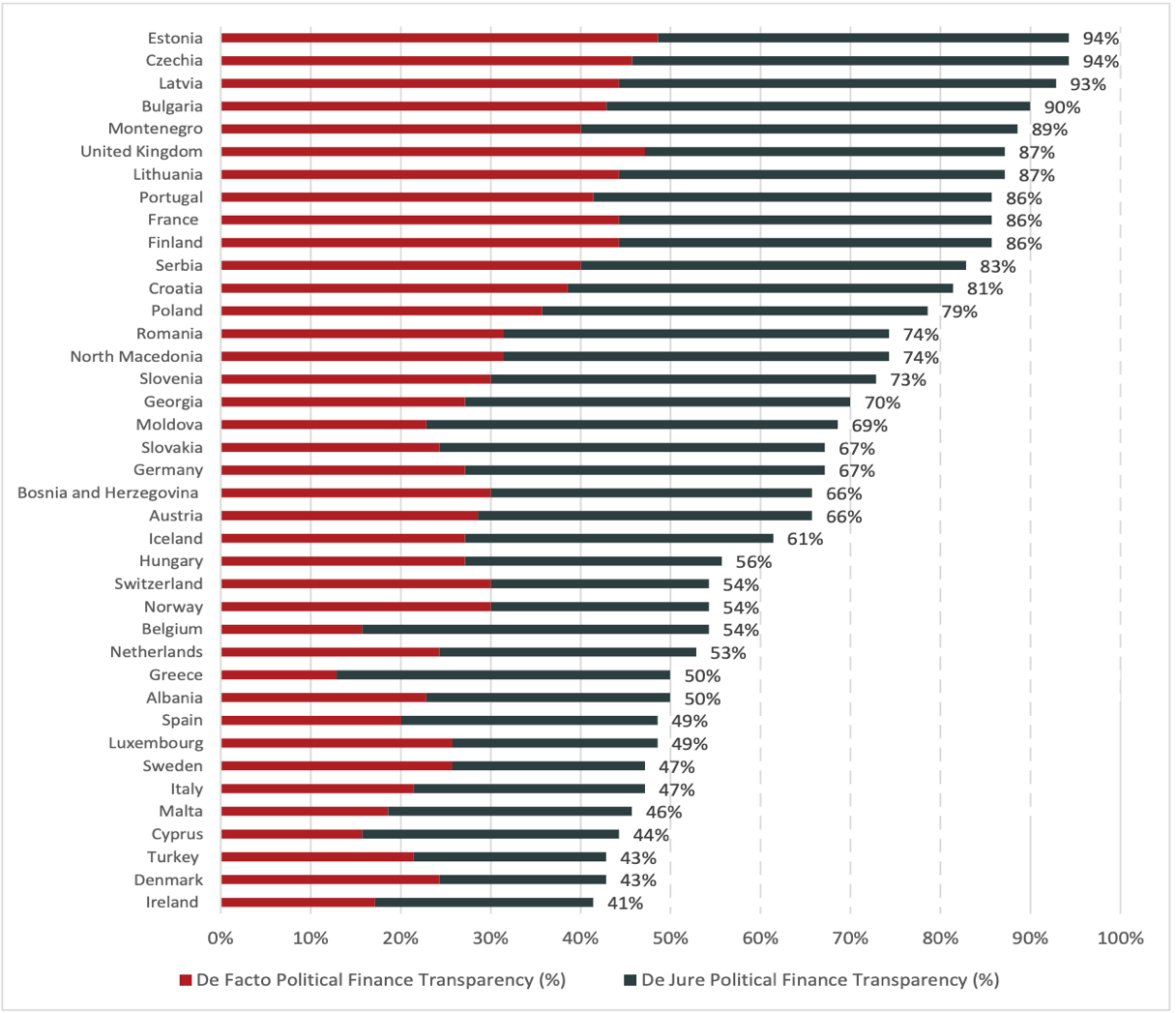 Political Finance Transparency across Europe chart showing Luxembourg at 49 percent