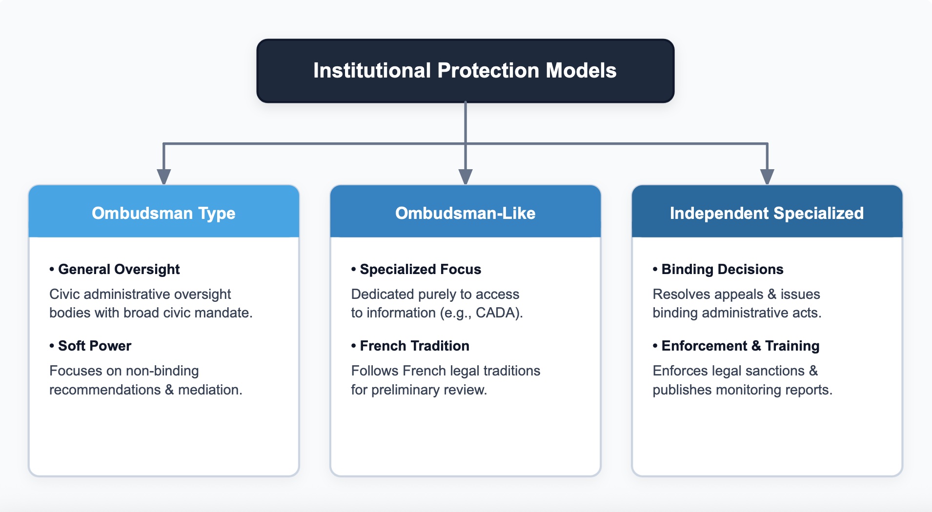 European Institutional Protection Models for Access to Information