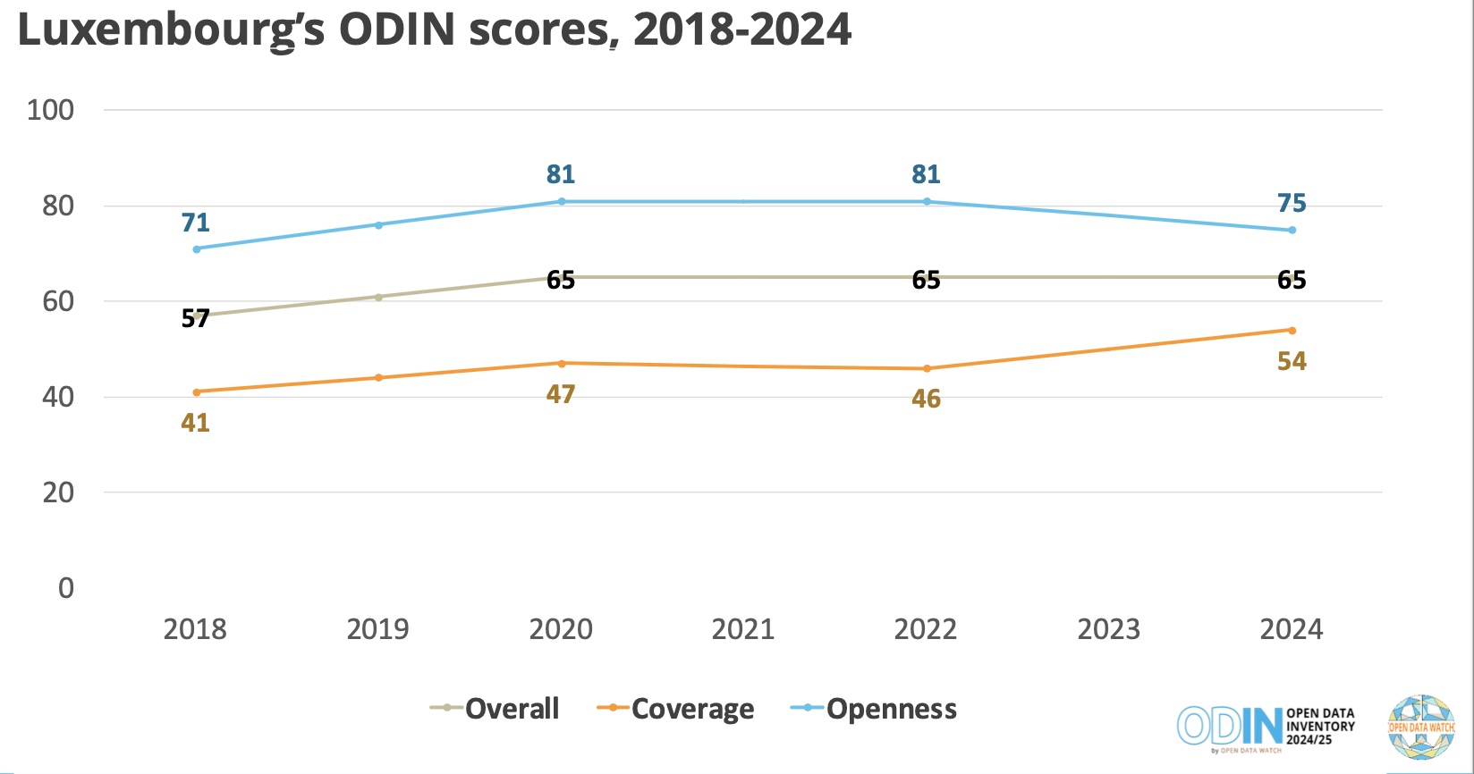 Luxembourg’s ODIN scores, 2018-2024
