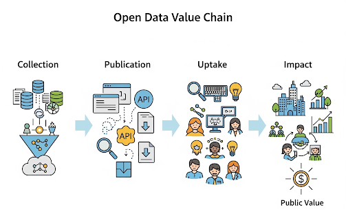Open Data Value Chain