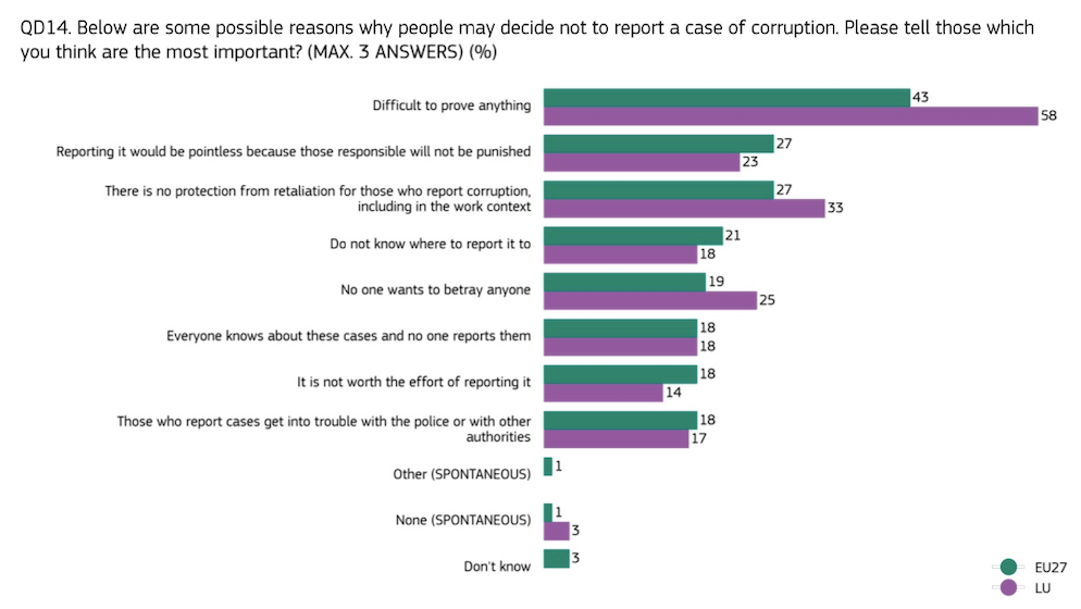 Eurobarometer chart showing reasons why people may decide not to report corruption