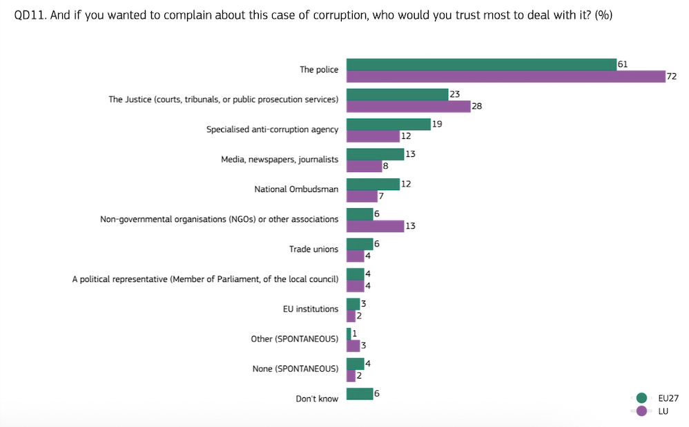 Eurobarometer chart showing which institutions citizens trust to deal with corruption cases
